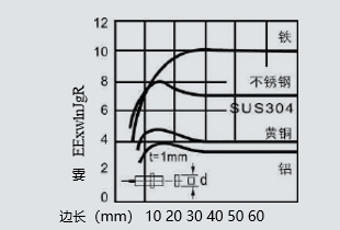 參數(shù)8檢測(cè)體大小與檢測(cè)距離的關(guān)系