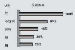 參數(shù)9檢測(cè)體材質(zhì)與檢測(cè)距離的關(guān)系