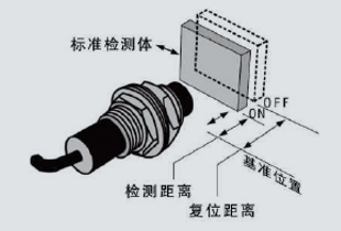 參數(shù)2檢測(cè)距離Sn